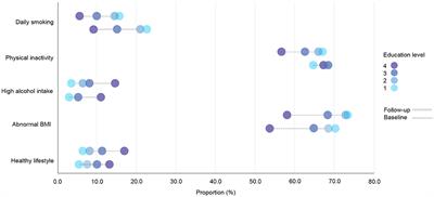 Are relative educational inequalities in multiple health behaviors widening? A longitudinal study of middle-aged adults in Northern Norway